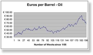 EC061008 Euro-Oil Chart