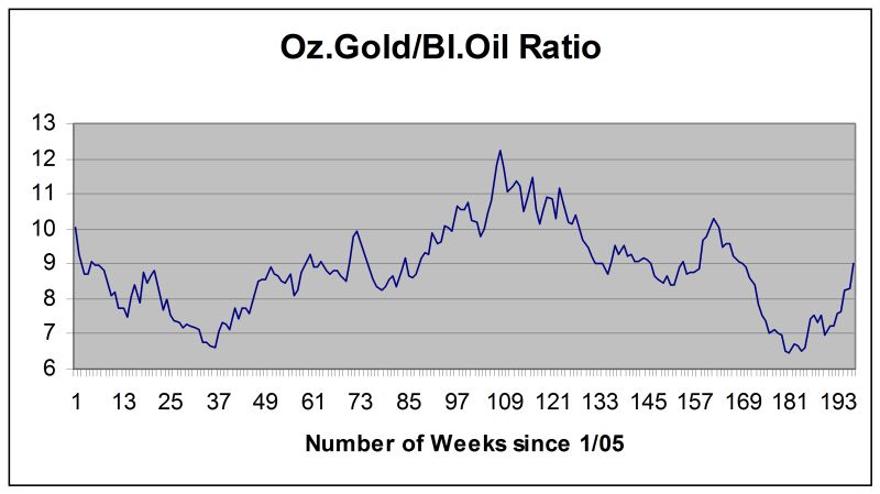 Click to enlarge EC061008 Gold-Oil Chart