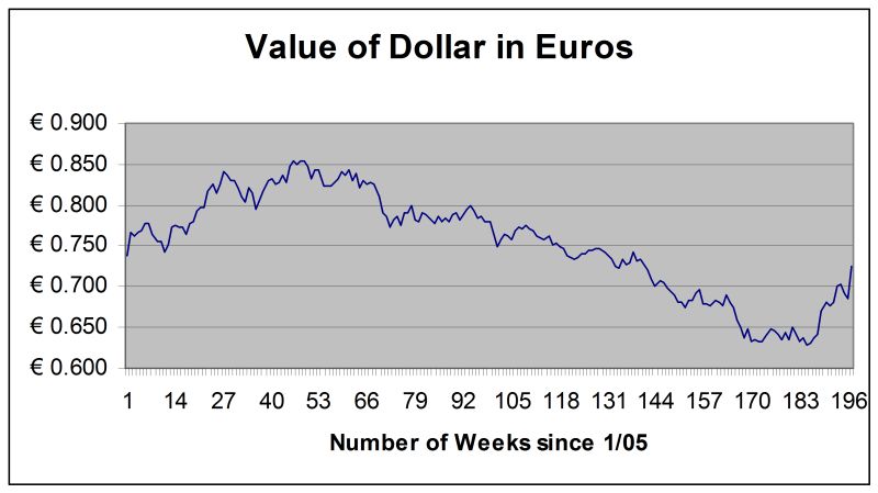 EC061008 Dollar-Euro Chart