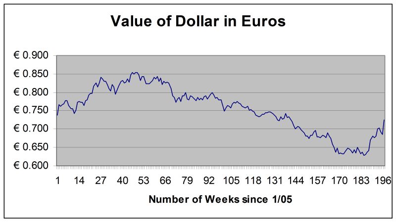 Click to enlarge EC061008 Dollar-Euro Chart