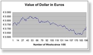 EC061008 Dollar-Euro Chart