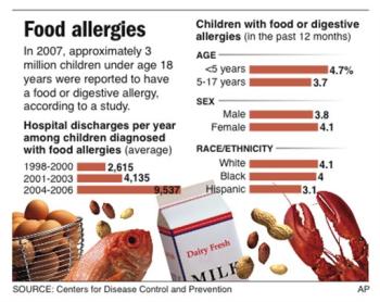 Food allergy chart