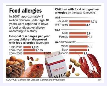Food Allergy Chart