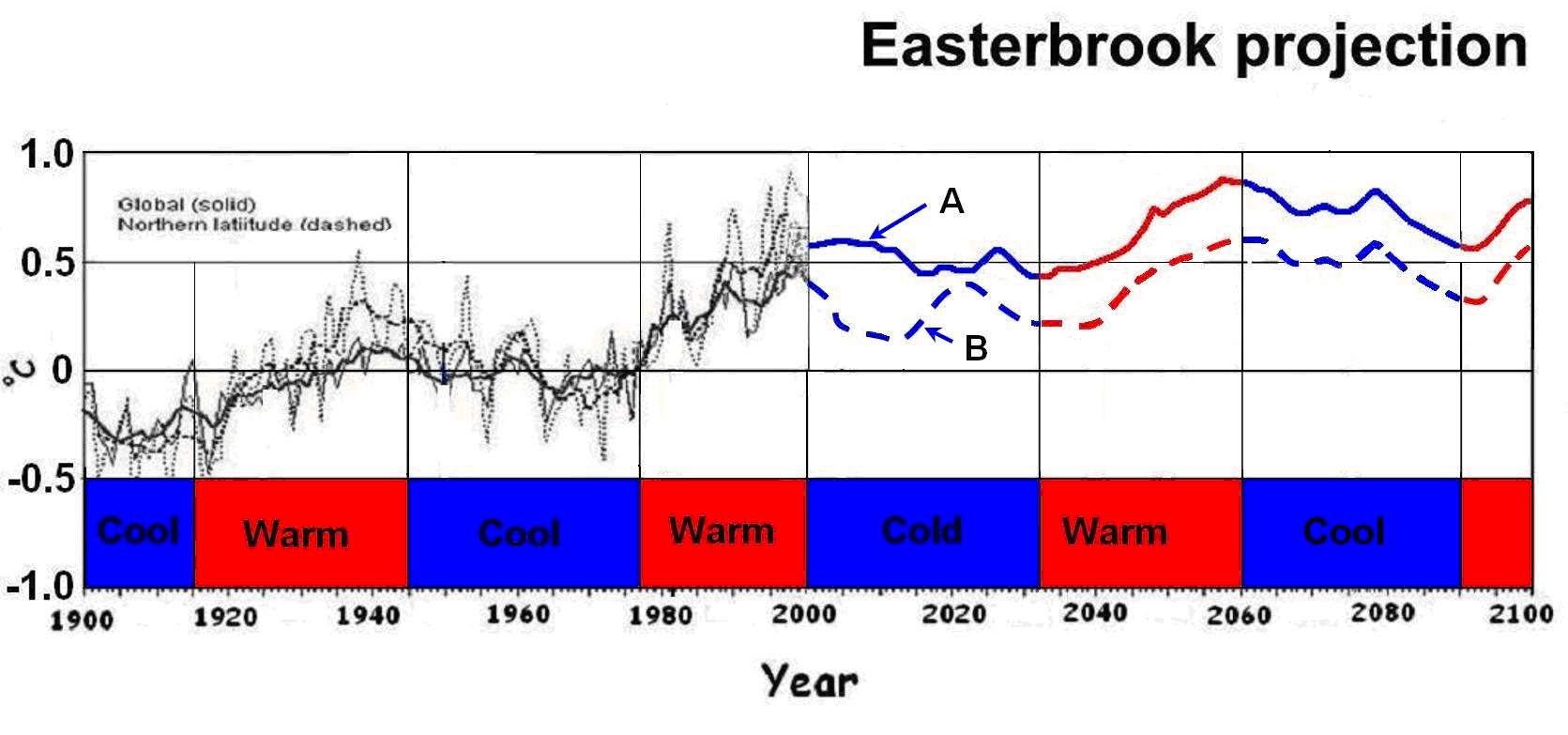 Cooling Climate