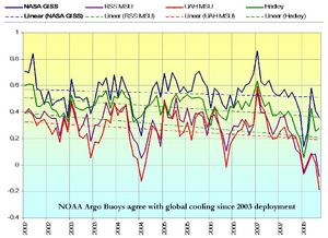 Global Cooling Graph