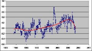 Global Cooling Graph
