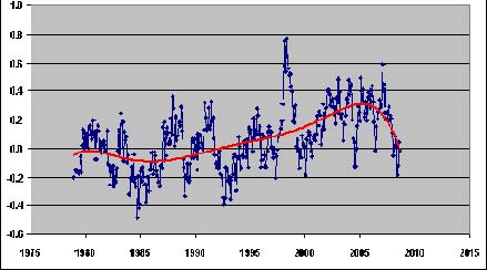 Global Cooling Graph