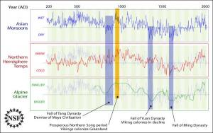 Asian monsoons, Northern Hemisphere temperatures and alpine glacier data across 1,800 years