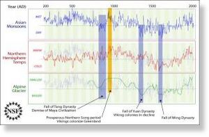Asian monsoons, Northern Hemisphere temperatures and alpine glacier data across 1,800 years