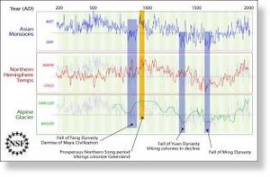 Click to enlarge Asian monsoons, Northern Hemisphere temperatures and alpine glacier data across 1,800 years