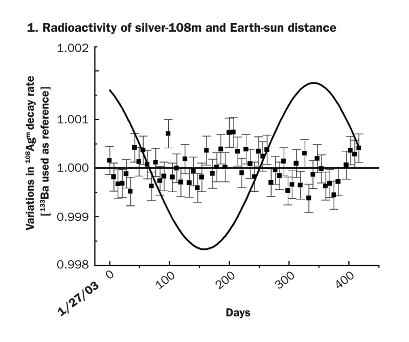 Click to enlarge Half Life isotope Graph