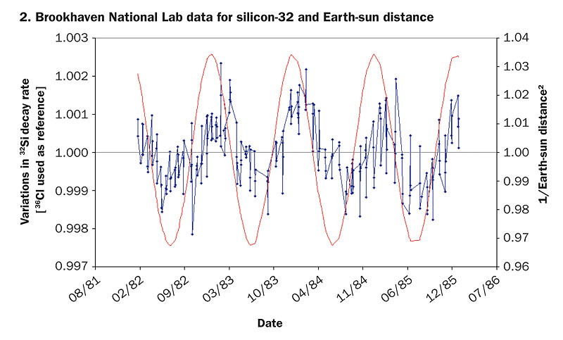 Click to enlarge Sun Half Life Isotopes
