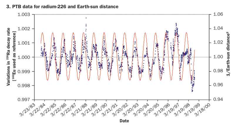 Click to enlarge Sun Half Life Isotopes