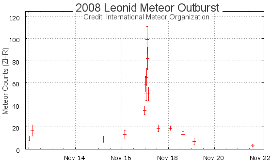 Leonid meteor chart