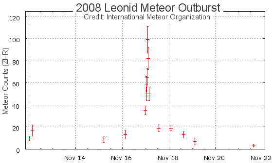 Click to enlarge Leonid meteor chart
