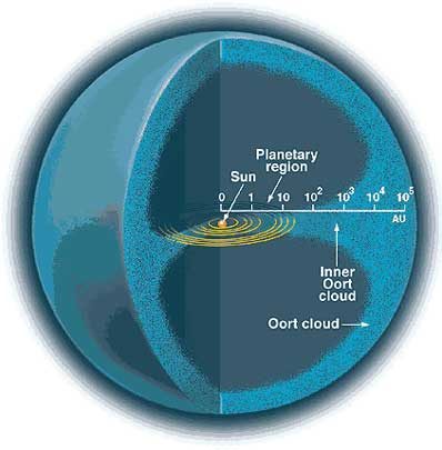 Diagram showing the position of the Oort Cloud.