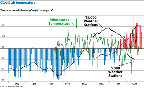 temp chart