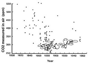 co2 levels