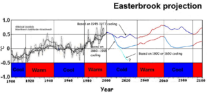 Global Cooling Graph Easterbrook Projection