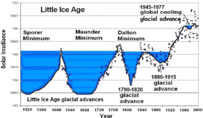 Global Cooling Graph Glacial Advance