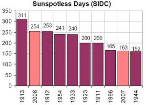 Sunspot graph