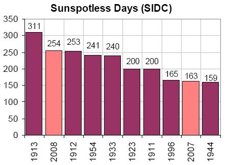 Sunspot graph