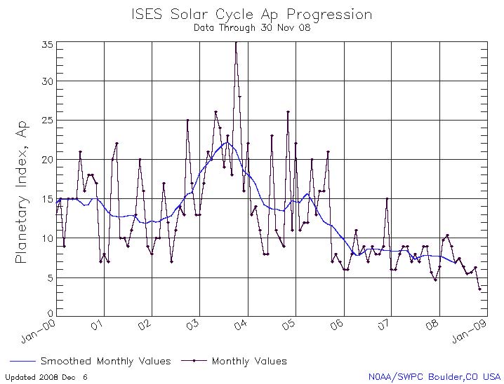 Sun Geomagnetic Activity 2008