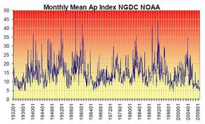 Sun Geomagnetic Activity 2008