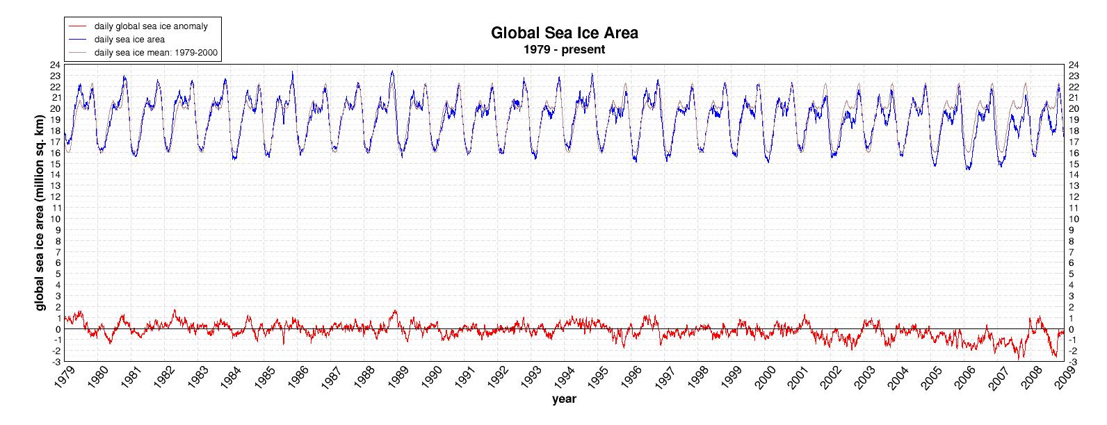 2008 final Sea Ice Graph