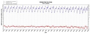 2008 final Sea Ice Graph