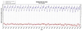 Click to enlarge 2008 final Sea Ice Graph