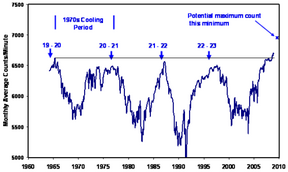 Click to enlarge Solar Neutron Monitor Data