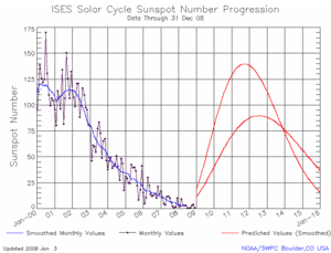 ISES Sunspot Number