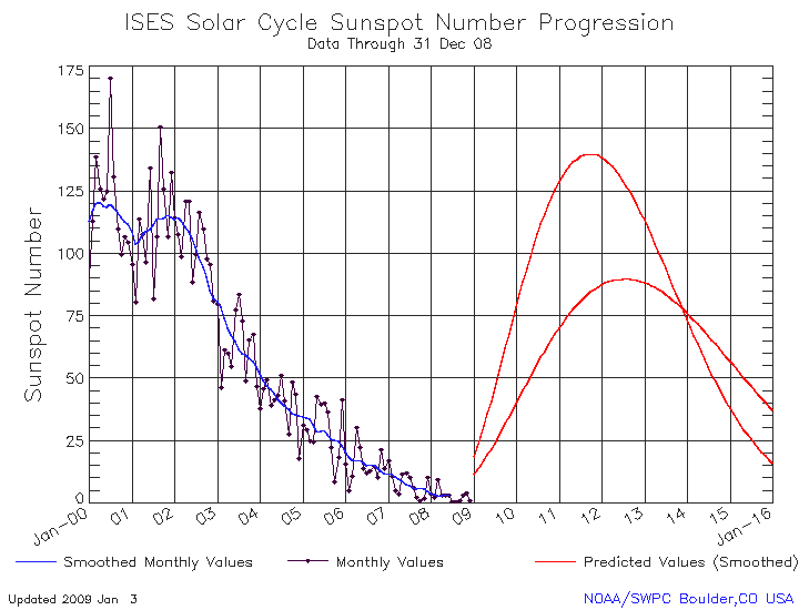 ISES Sunspot Number