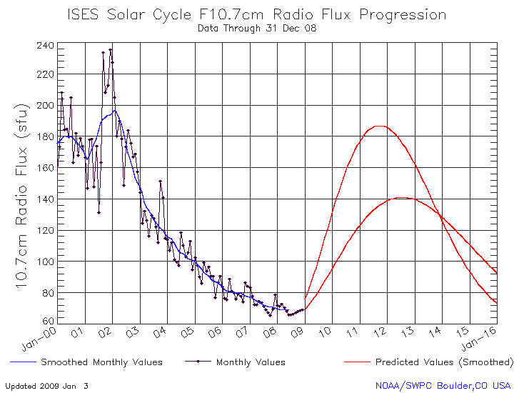 ISES Radio Flux