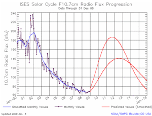 ISES Radio Flux