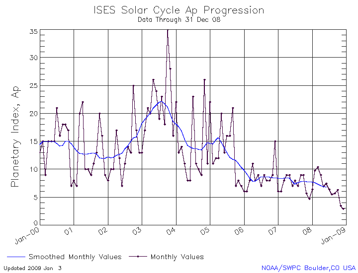 ISES Solar Cycle verage Planetary Index