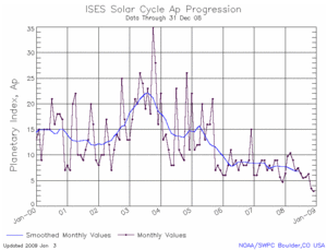 ISES Solar Cycle verage Planetary Index
