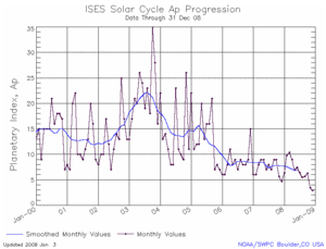 ISES Solar Cycle verage Planetary Index
