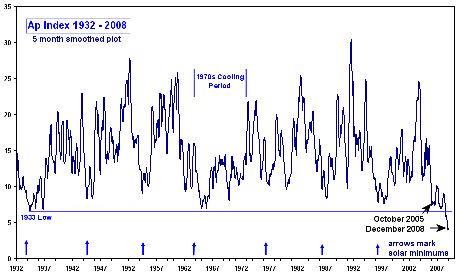 Planetary Solar Magnetic Index 1932-2008