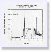 Magnetic Field Data