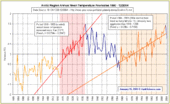 Click to enlarge Arctic temps 4