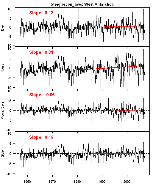 West Antarctica false warming graph