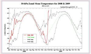 winter 08 09 zonal mean temp graph