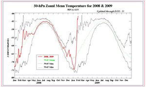 winter 08 09 zonal mean temp graph