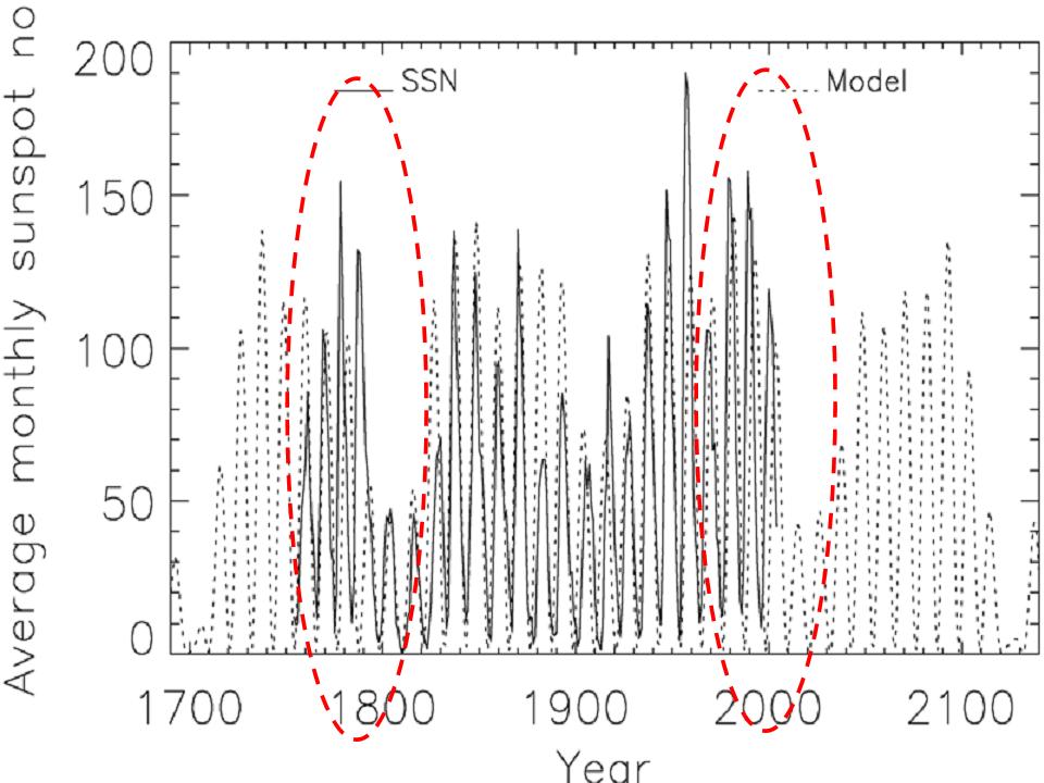 sunspot cycle compares dalton minimum with current