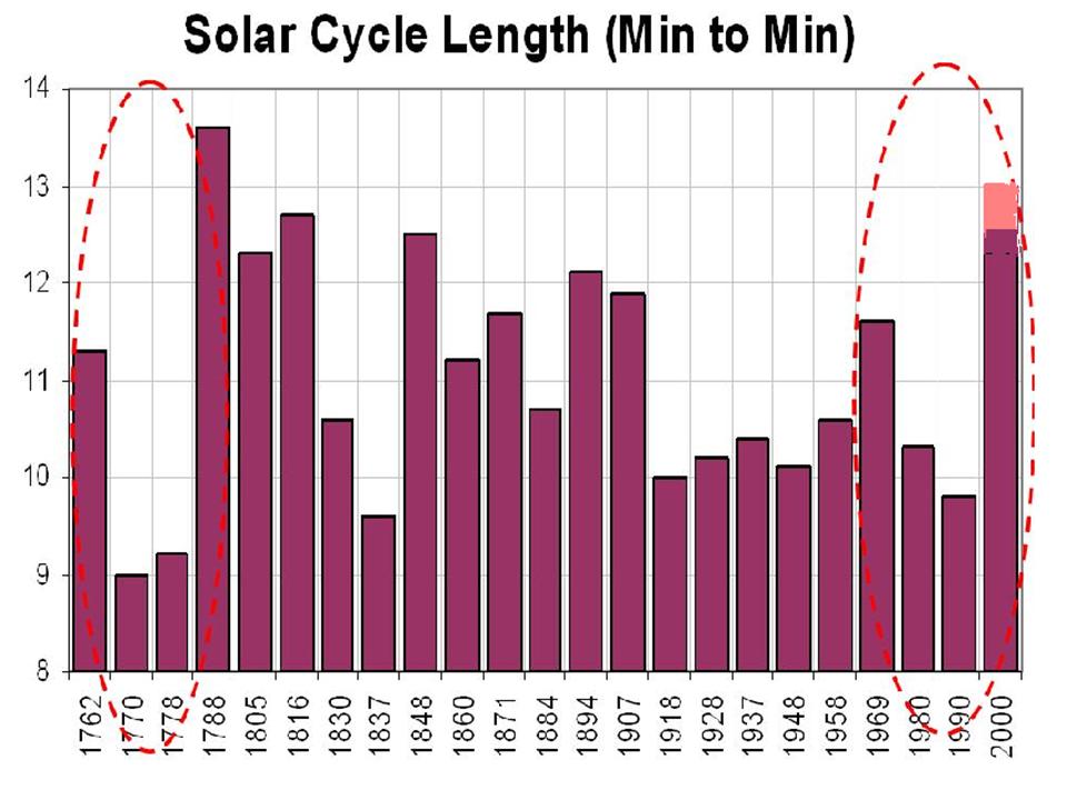 Dalton Minimum Solar Cycle Length