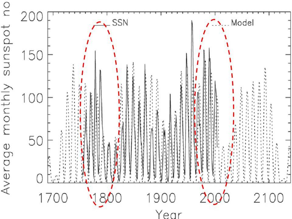 Cliverd Dalton Minimum Comparison Solar Cycle Forecast