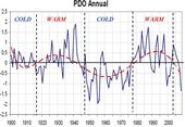 PDO cycle