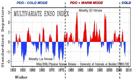 PDO cycle